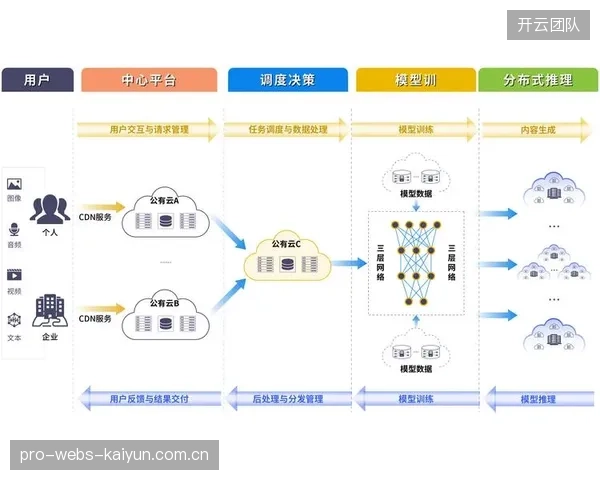 云服务提供商联动数据节点 体系重构期优化算力资源配置效率