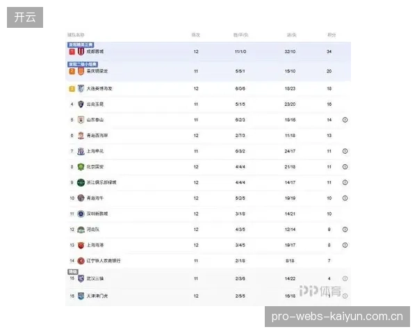 成都蓉城以37分领跑积分榜，半程冠军优势巨大统治力尽显。